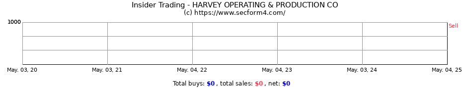 Insider Trading Transactions for HARVEY OPERATING & PRODUCTION CO