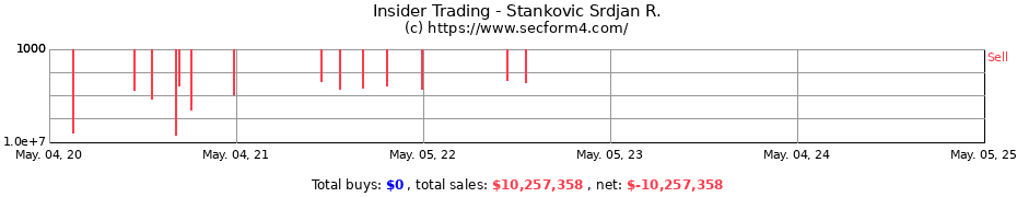 Insider Trading Transactions for Stankovic Srdjan R.