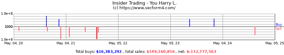 Insider Trading Transactions for You Harry L.