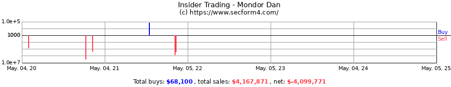 Insider Trading Transactions for Mondor Dan