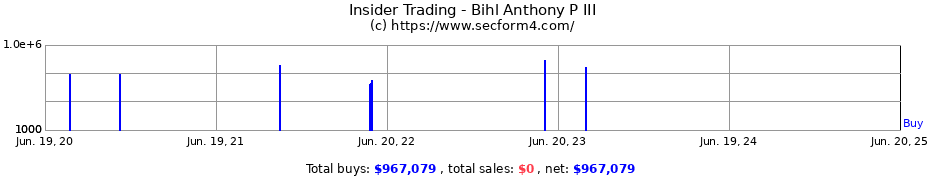 Insider Trading Transactions for Bihl Anthony P III
