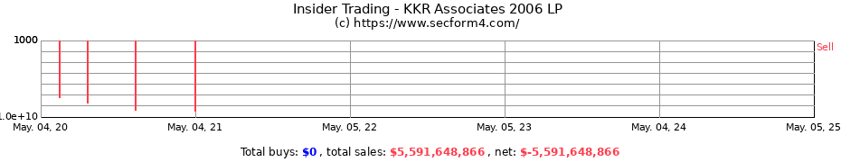 Insider Trading Transactions for KKR Associates 2006 LP