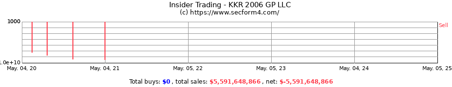 Insider Trading Transactions for KKR 2006 GP LLC