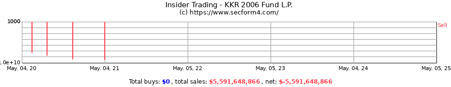 Insider Trading Transactions for KKR 2006 Fund L.P.