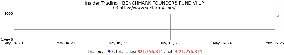 Insider Trading Transactions for BENCHMARK FOUNDERS FUND VI LP