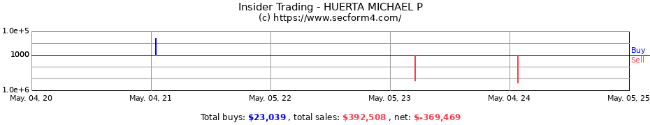 Insider Trading Transactions for HUERTA MICHAEL P