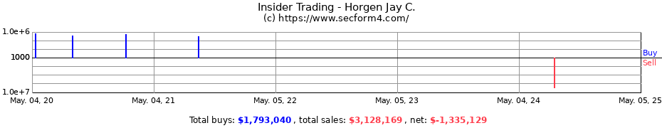 Insider Trading Transactions for Horgen Jay C.