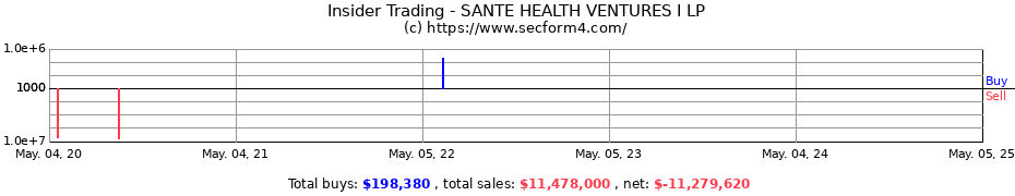 Insider Trading Transactions for SANTE HEALTH VENTURES I LP