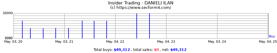 Insider Trading Transactions for DANIELI ILAN