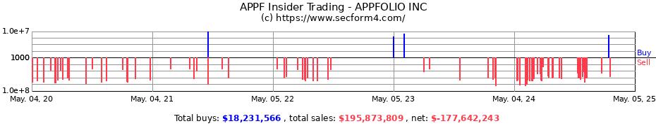 Insider Trading Transactions for APPFOLIO INC