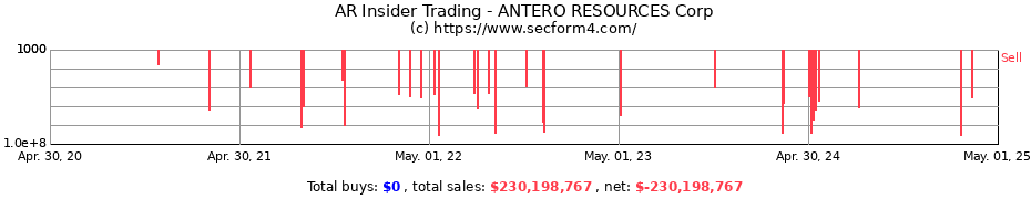 Insider Trading Transactions for ANTERO RESOURCES Corp
