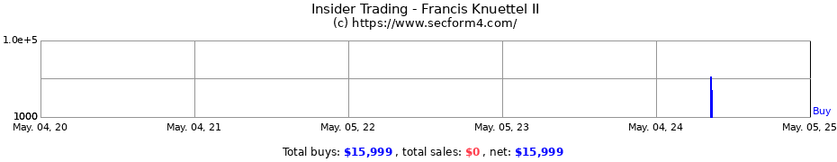 Insider Trading Transactions for Francis Knuettel II