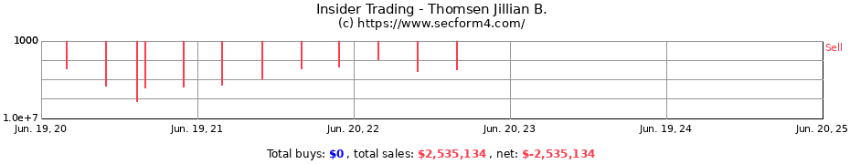 Insider Trading Transactions for Thomsen Jillian B.