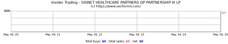 Insider Trading Transactions for SIGNET HEALTHCARE PARTNERS QP PARTNERSHIP III LP