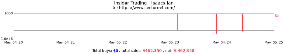 Insider Trading Transactions for Isaacs Ian