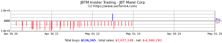 Insider Trading Transactions for JBT Marel Corp