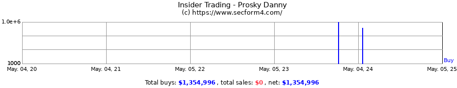 Insider Trading Transactions for Prosky Danny