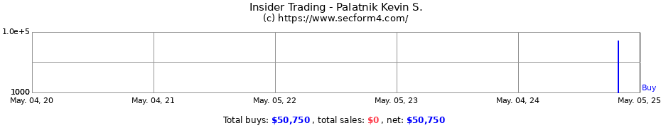 Insider Trading Transactions for Palatnik Kevin S.