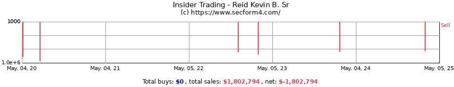 Insider Trading Transactions for Reid Kevin B. Sr