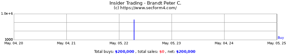 Insider Trading Transactions for Brandt Peter C.