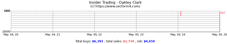 Insider Trading Transactions for Oakley Clark