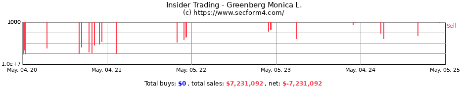 Insider Trading Transactions for Greenberg Monica L.