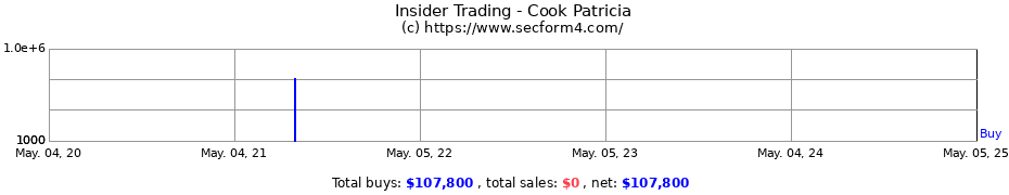 Insider Trading Transactions for Cook Patricia
