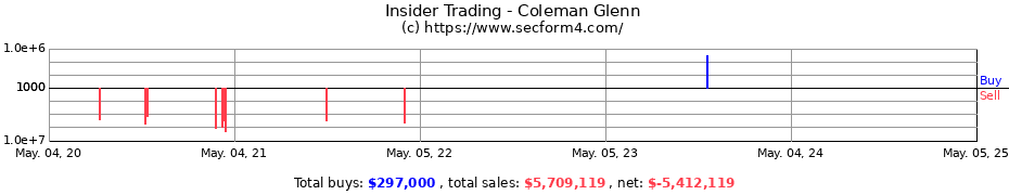 Insider Trading Transactions for Coleman Glenn