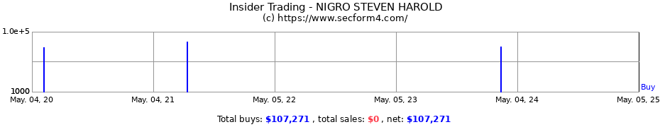 Insider Trading Transactions for NIGRO STEVEN HAROLD