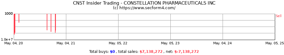 Insider Trading Transactions for CONSTELLATION PHARMACEUTICALS INC