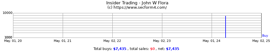 Insider Trading Transactions for John W Flora