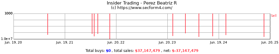 Insider Trading Transactions for Perez Beatriz R
