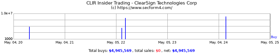 Insider Trading Transactions for ClearSign Technologies Corp