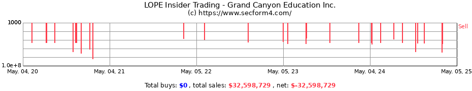 Insider Trading Transactions for Grand Canyon Education Inc.