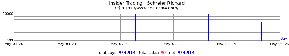 Insider Trading Transactions for Schreier Richard