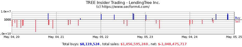 Insider Trading Transactions for LendingTree Inc.