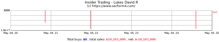 Insider Trading Transactions for Lukes David R