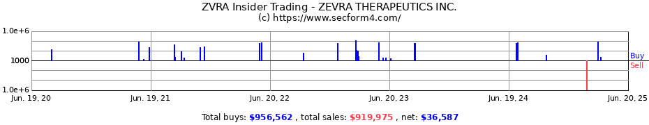 Insider Trading Transactions for ZEVRA THERAPEUTICS INC.