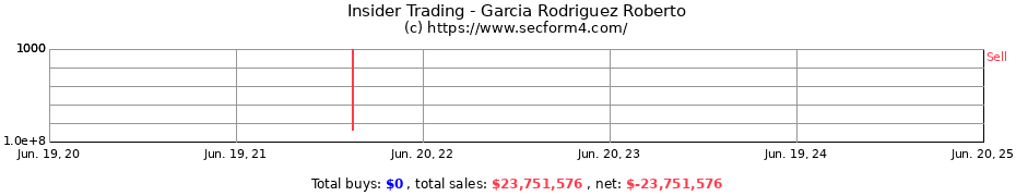 Insider Trading Transactions for Garcia Rodriguez Roberto