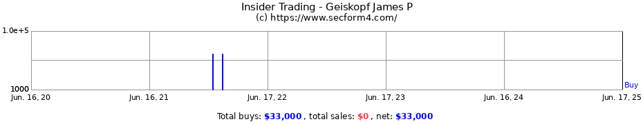 Insider Trading Transactions for Geiskopf James P