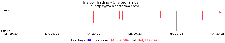 Insider Trading Transactions for Oliviero James F III
