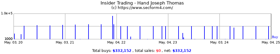 Insider Trading Transactions for Hand Joseph Thomas