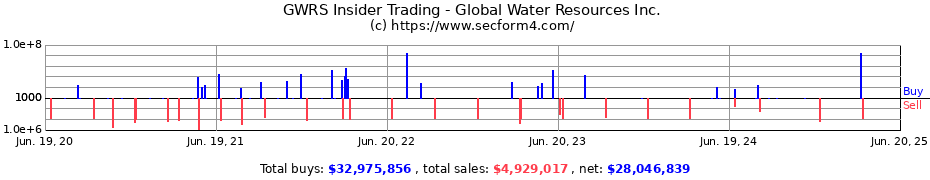 Insider Trading Transactions for Global Water Resources Inc.