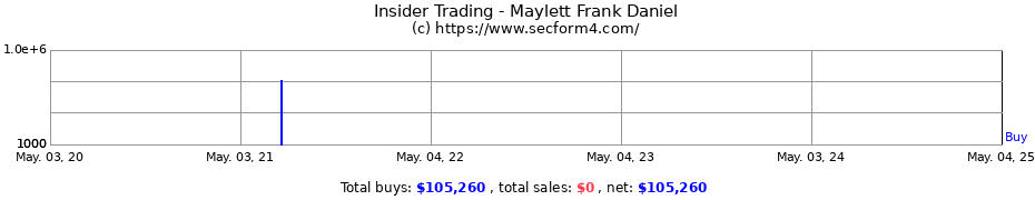 Insider Trading Transactions for Maylett Frank Daniel