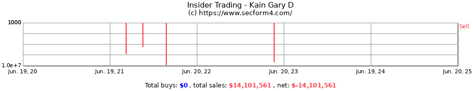Insider Trading Transactions for Kain Gary D