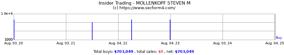 Insider Trading Transactions for MOLLENKOPF STEVEN M