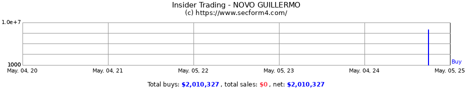 Insider Trading Transactions for NOVO GUILLERMO