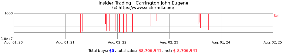 Insider Trading Transactions for Carrington John Eugene