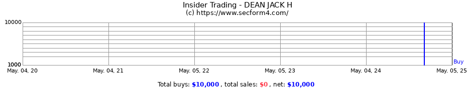 Insider Trading Transactions for DEAN JACK H