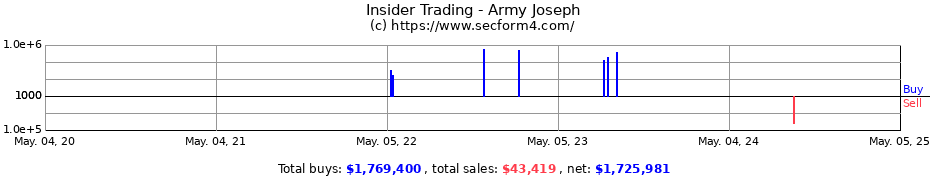 Insider Trading Transactions for Army Joseph